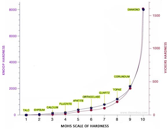 Mohs Scale of Hardness