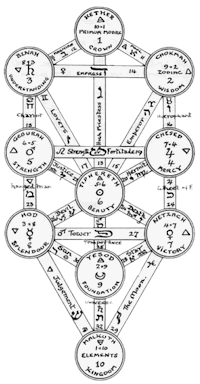 tree of life kabbalah