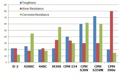 toughness, wear resistance and corrosion resistance of various steels S35VN, S30V